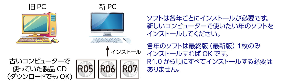 新しいコンピューターに、処理する年の「CCS給与計算」ソフトをインストールする