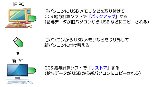 USBメモリ等で給与データファイルを旧パソコンから新パソコンにコピーする