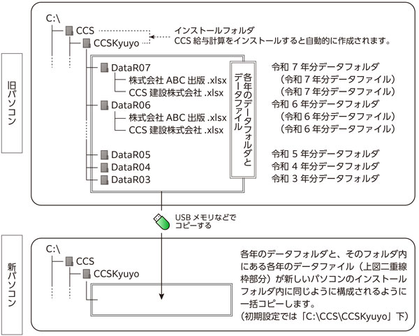 インストールフォルダとデータフォルダ、一括コピーの説明