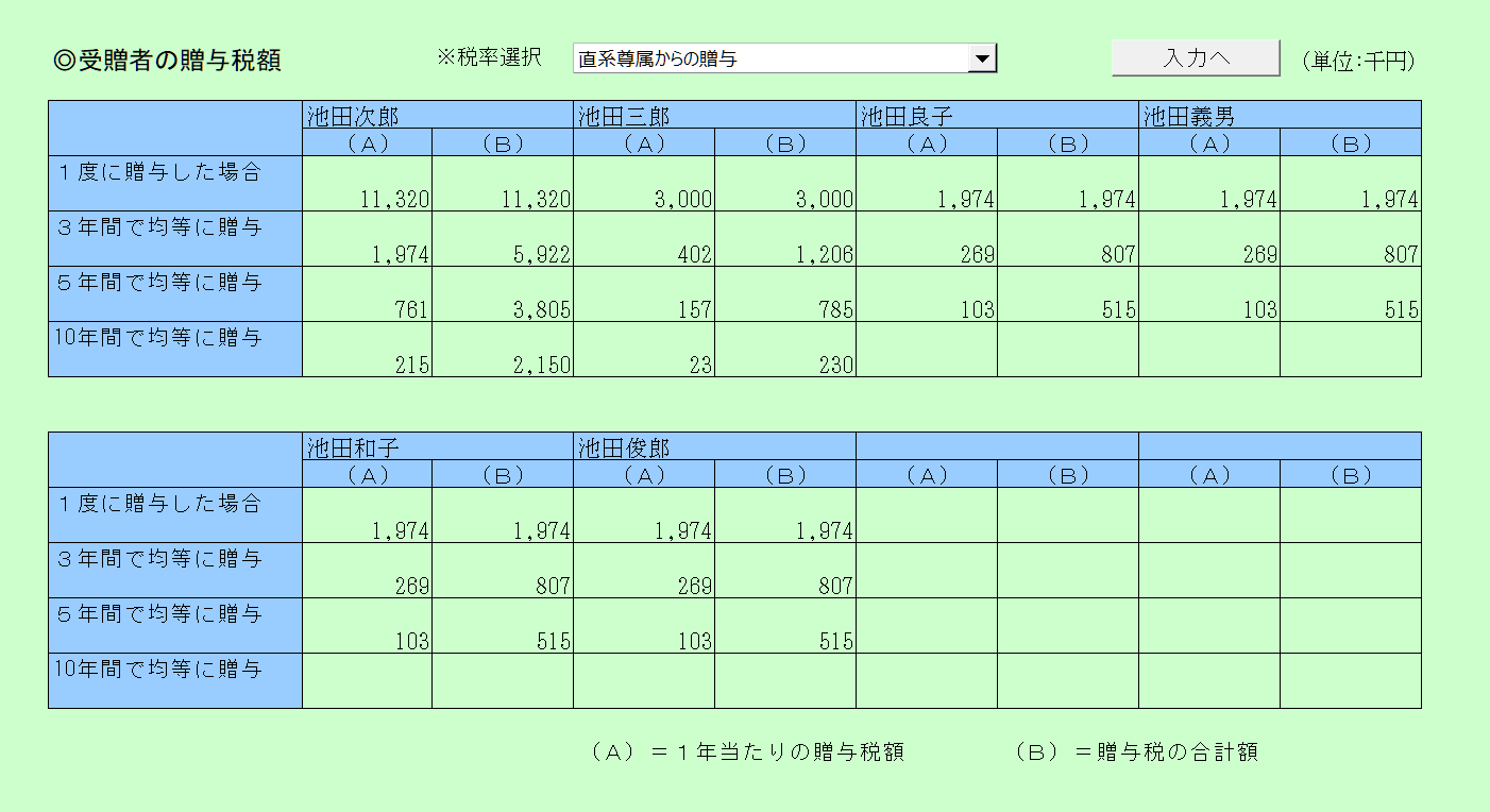 自社株分散シミュレーション　受贈者の贈与税額