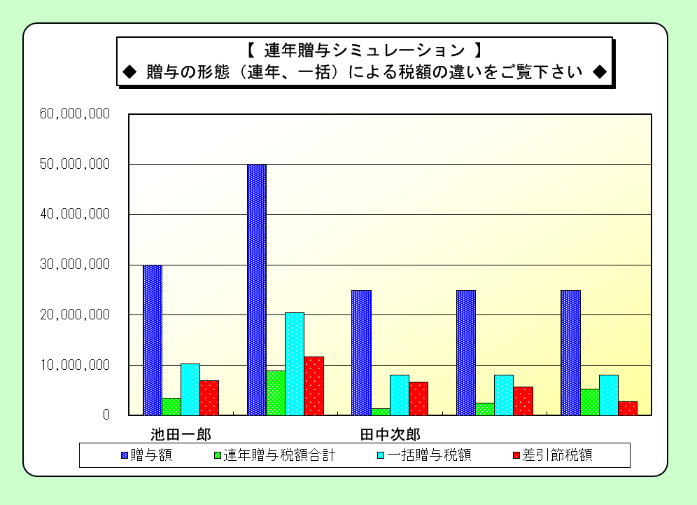 連年贈与シミュレーション　税額比較グラフ