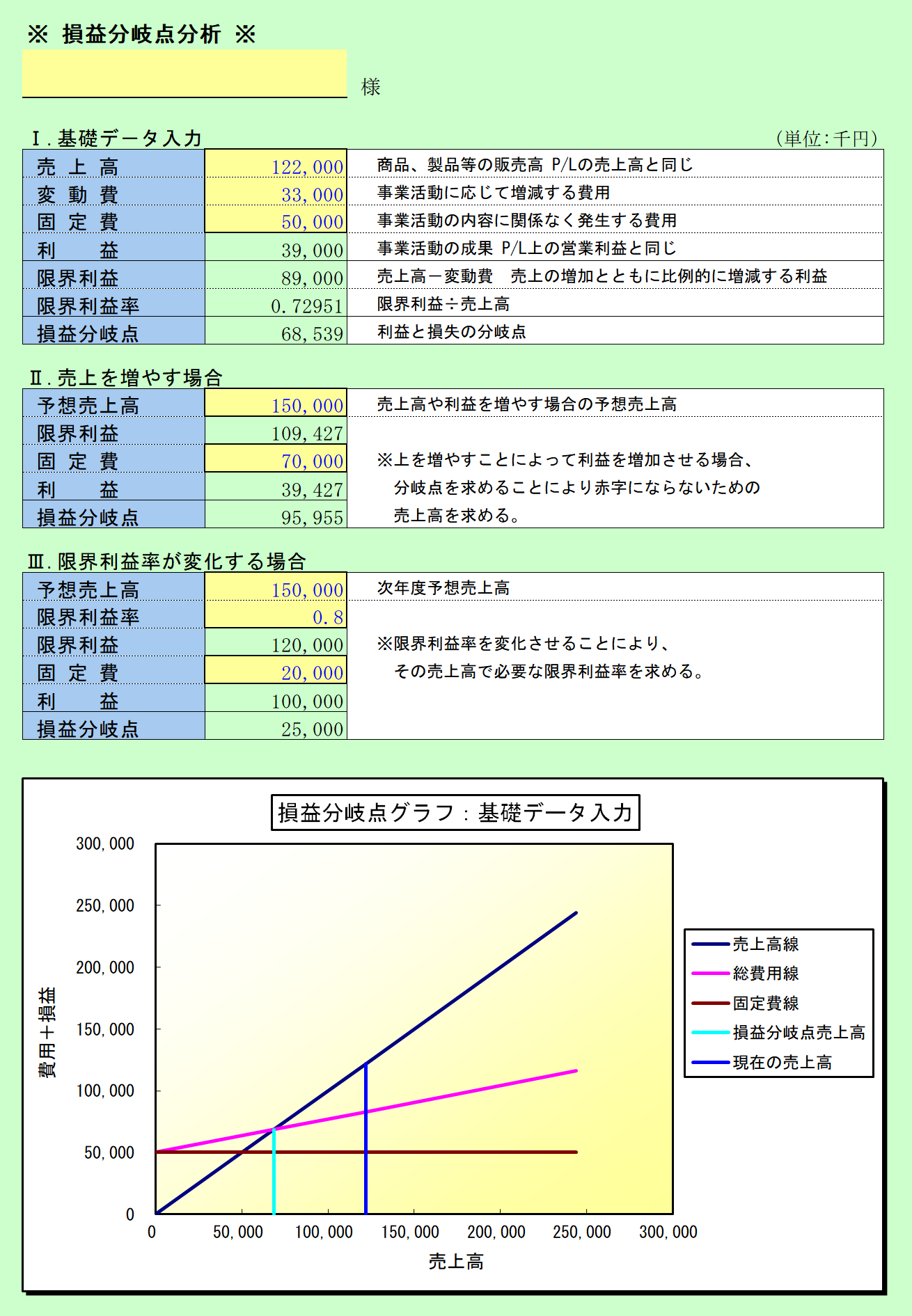 損益分岐点分析