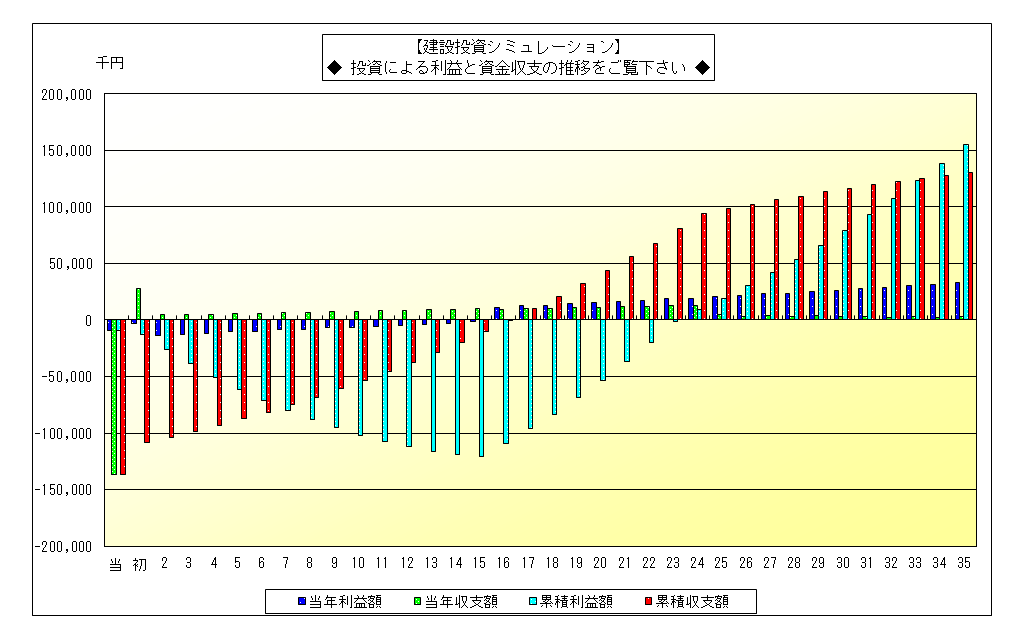 建設投資採算シミュレーション 投資による利益と資金収支の推移グラフ