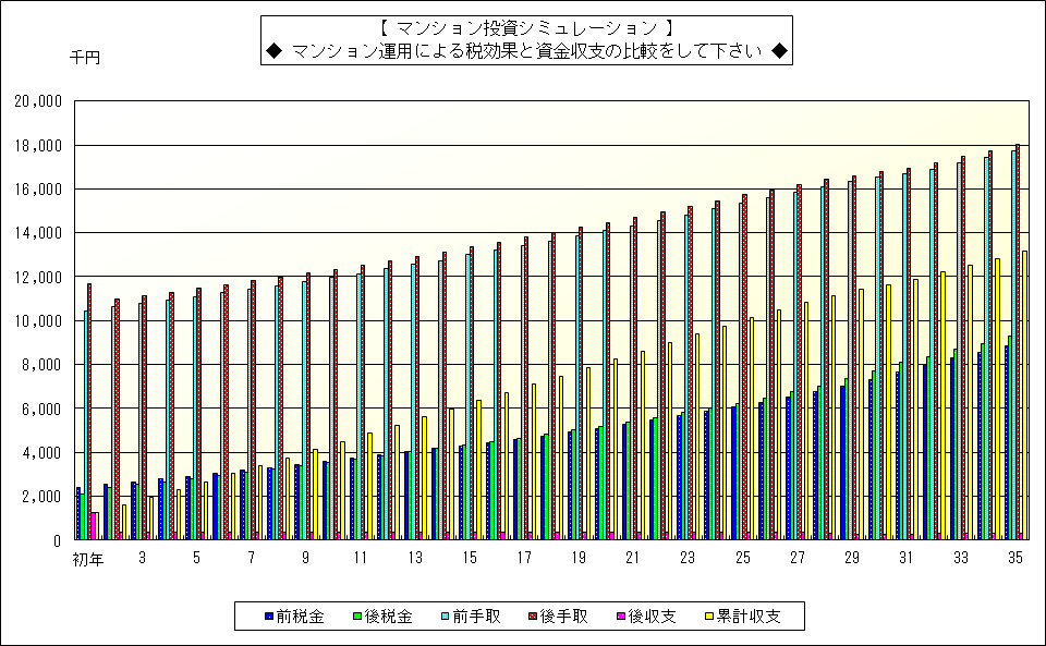 マンション投資シミュレーション グラフ