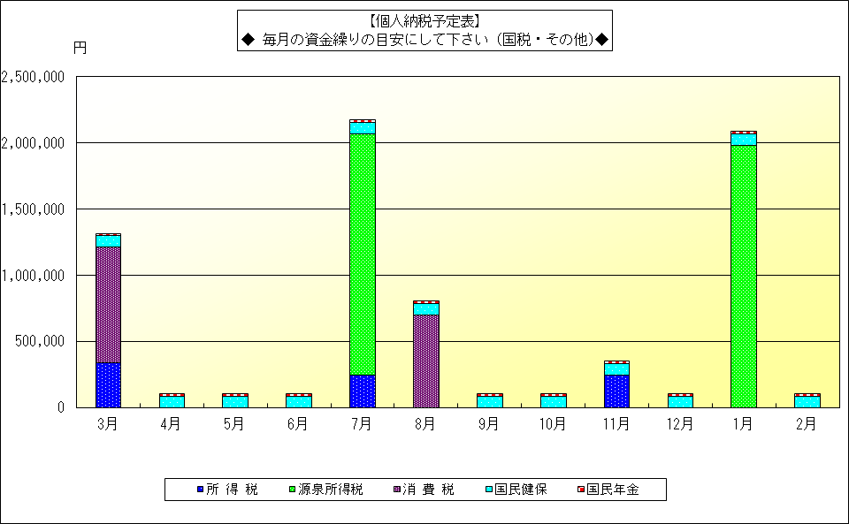 個人納税予定表　国税・その他グラフ