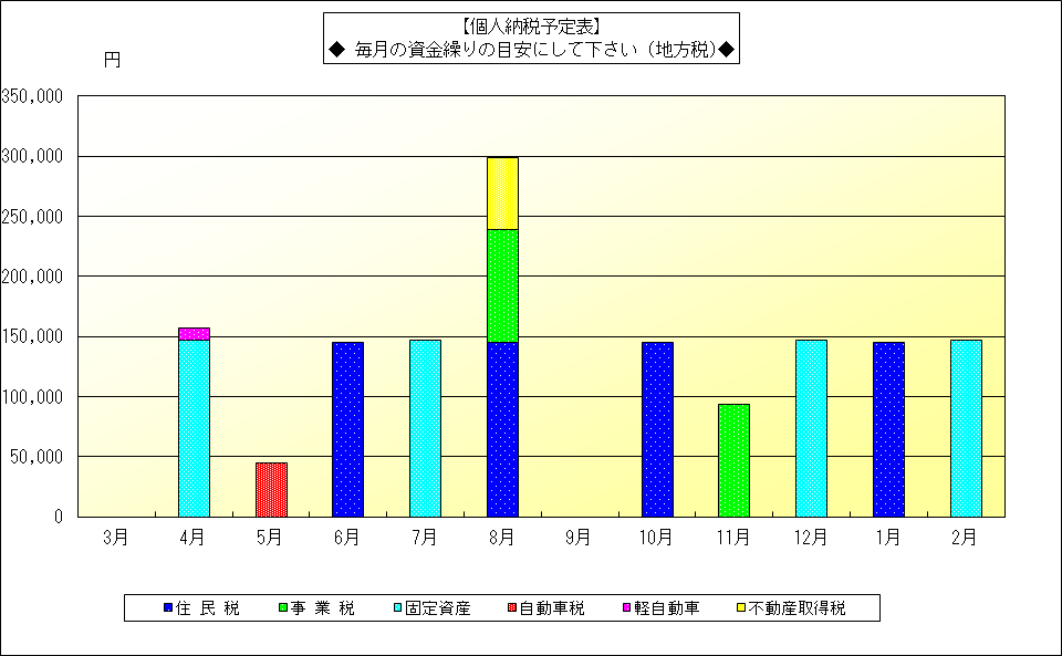 個人納税予定表　地方税グラフ