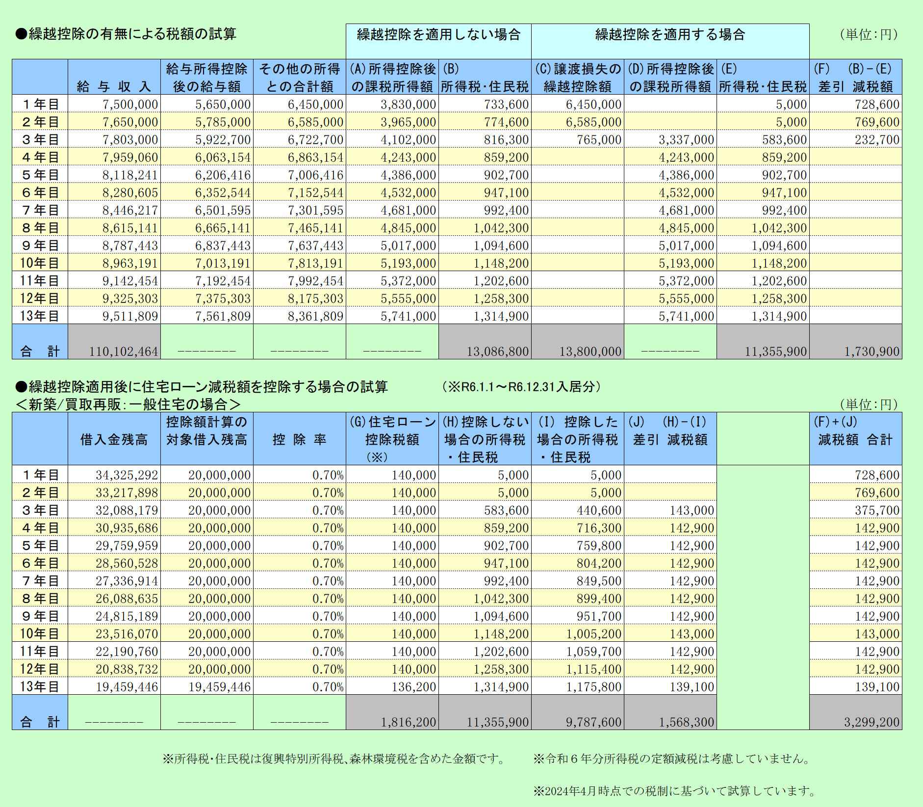 繰越控除の有無による税額の試算