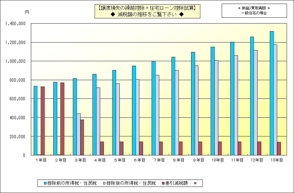●譲渡喪失の繰越控除＋住宅ローン控除試算グラフ