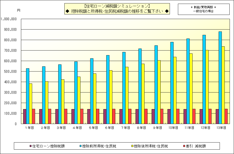 特別控除税額と減税額の推移グラフ（新築一般住宅の場合）