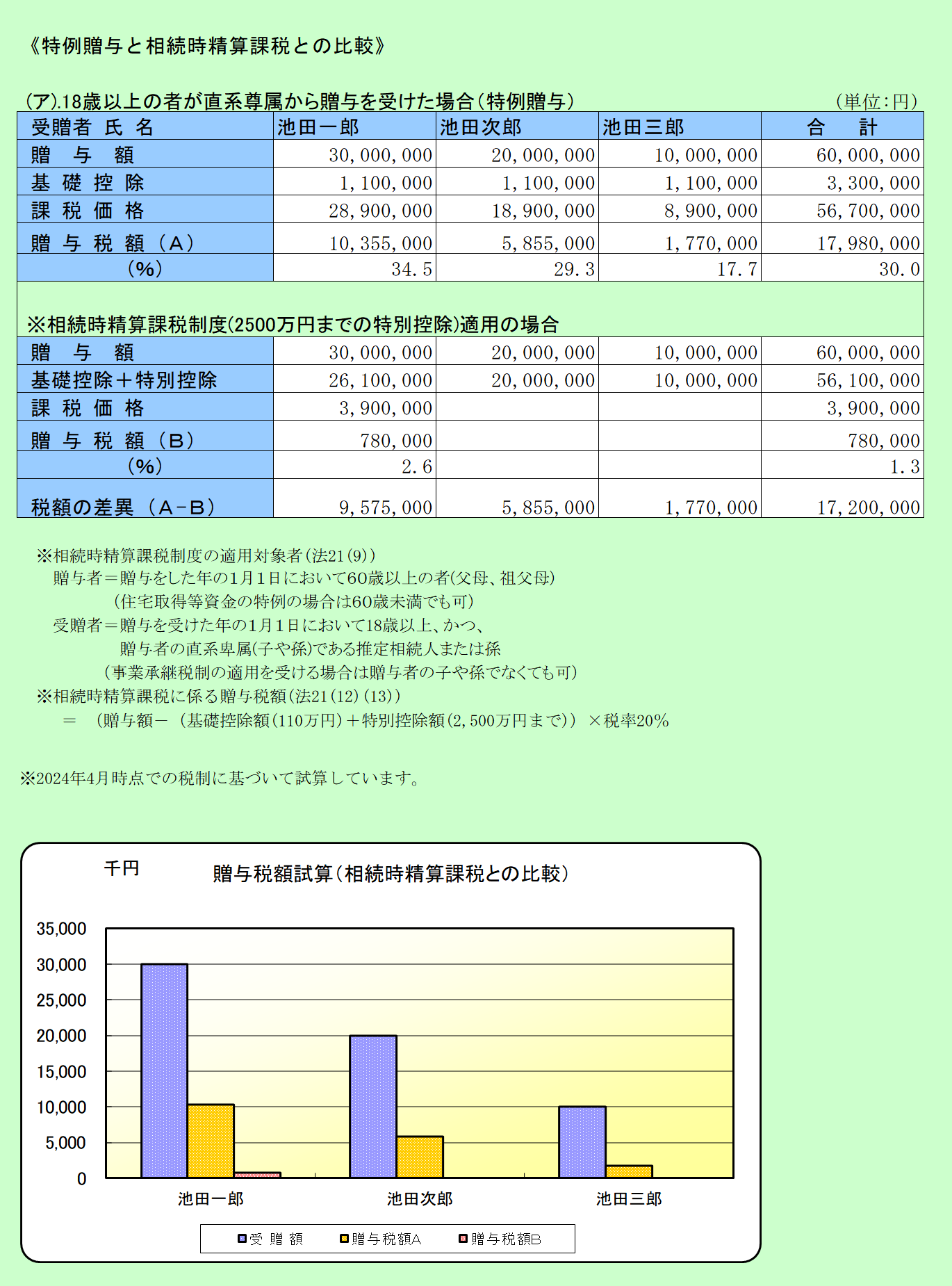 特例贈与と相続時精算課税との比較