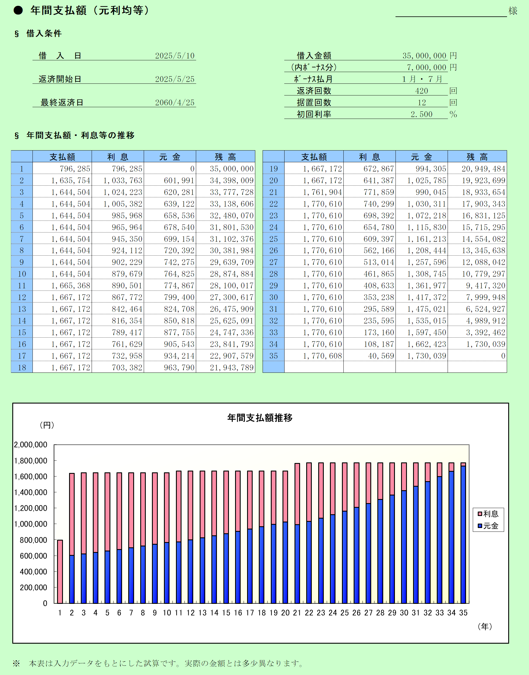年間支払額(元利均等方式)