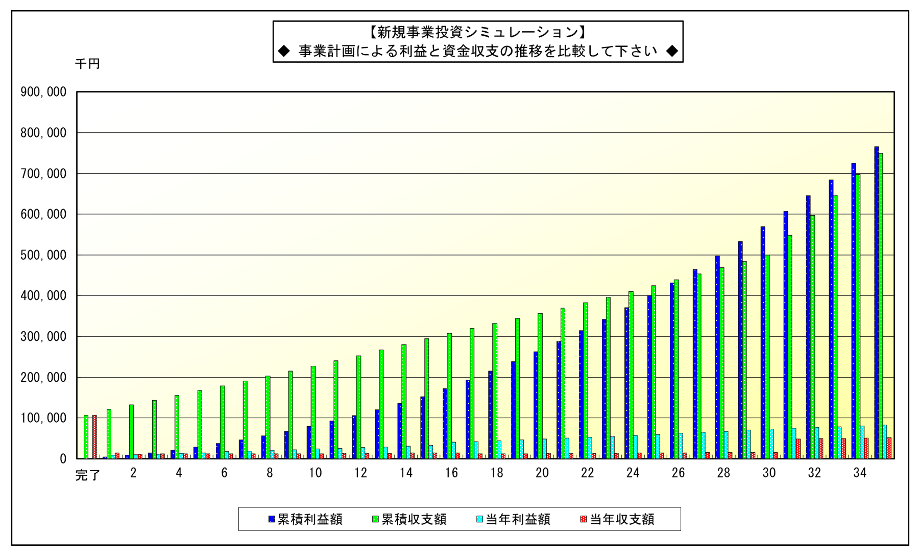 新規事業投資シミュレーション 事業計画による利益と資金収支の推移の比較グラフ