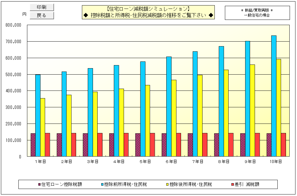 特別控除税額と減税額の推移グラフ（新築一般住宅の場合）