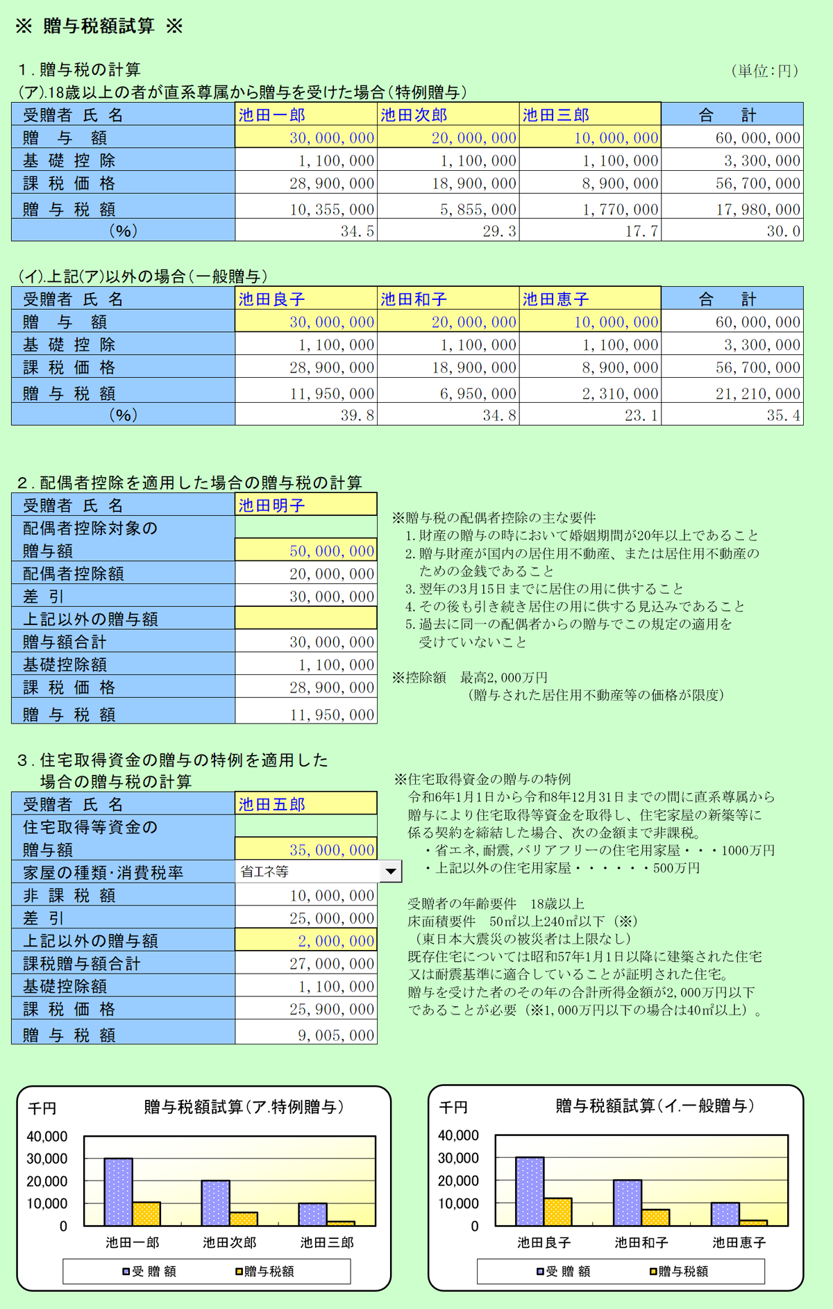 贈与税試算