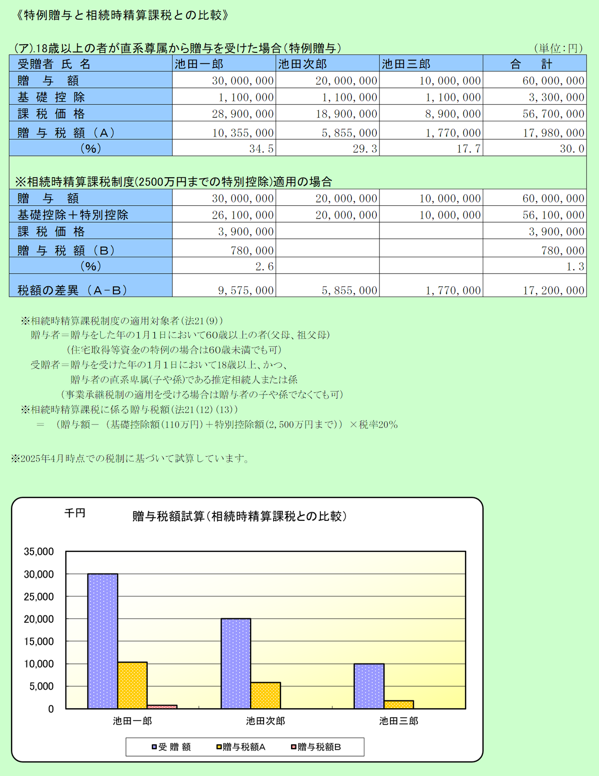 特例贈与と相続時精算課税との比較