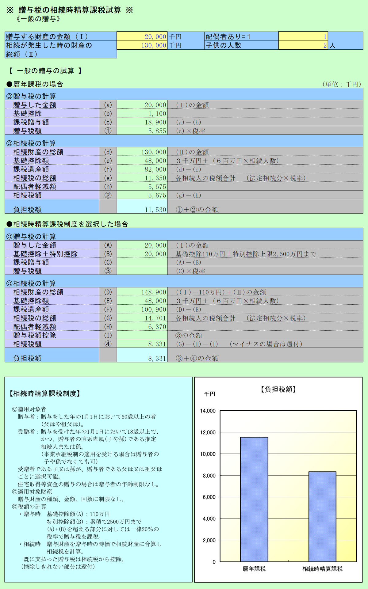 贈与税の相続時精算課税試算 一般の贈与