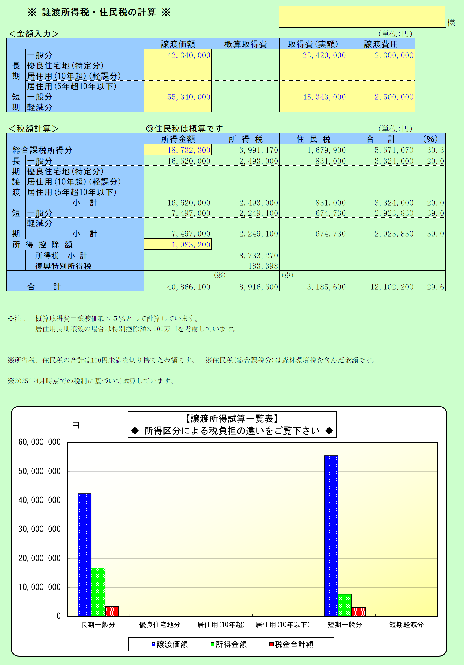 譲渡所得税・住民税の計算 譲渡所得額
